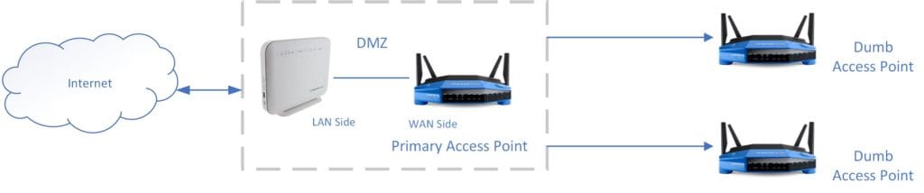 Network architecture diagram